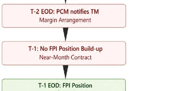 SEBI Proposes Wider FPI Access to Commodity Derivatives with Safeguards