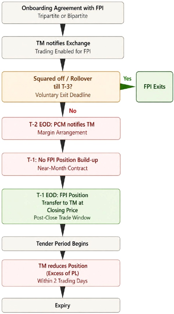 flowchart of the proposed mechanism is presented
