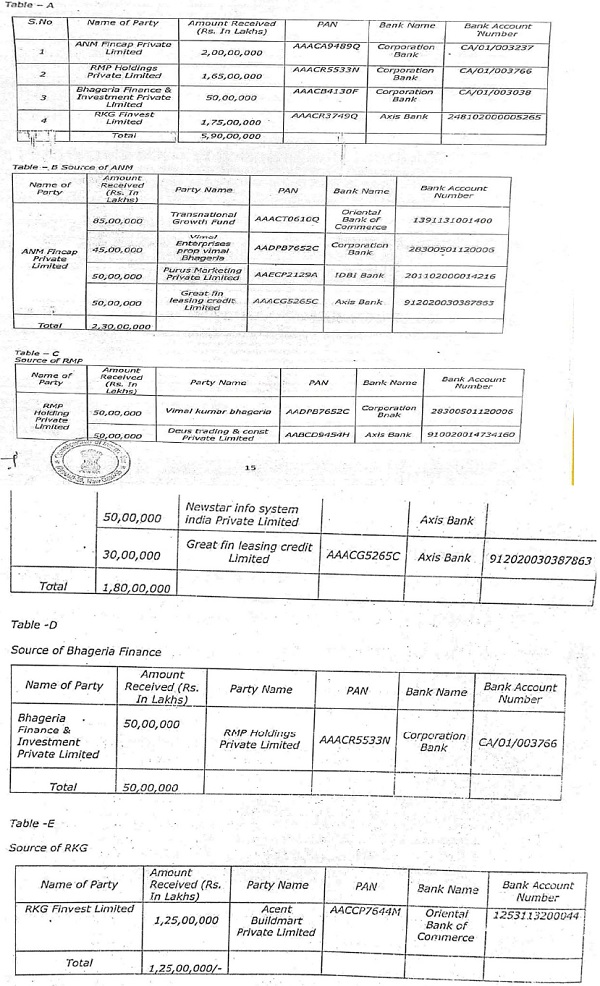 funds advanced to the assessee company which is evident