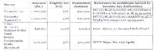 ITAT Bangalore Allows Section 80G CSR Deduction, Remands Repairs Claims, Rejects Education Cess