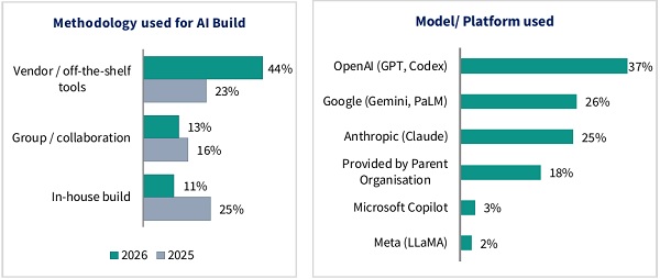 investments in AI infrastructure and models