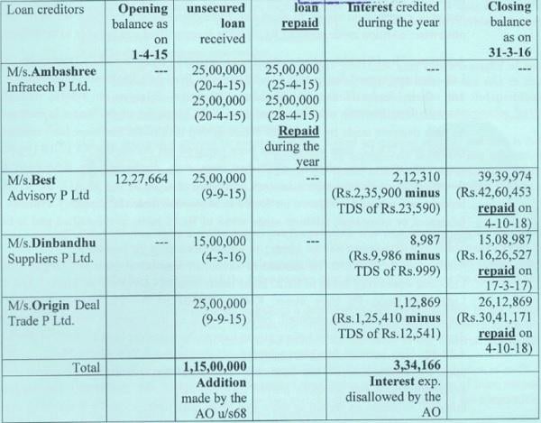 loans along with interest