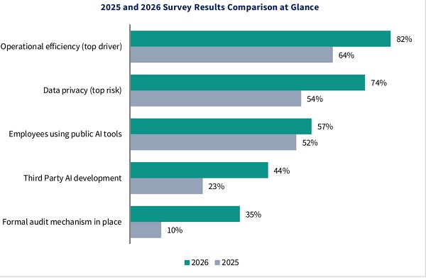 marking a significant increase in AI maturity