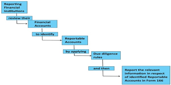 process can be summarised in five step