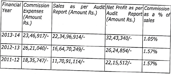 reduced but sales is much dependent