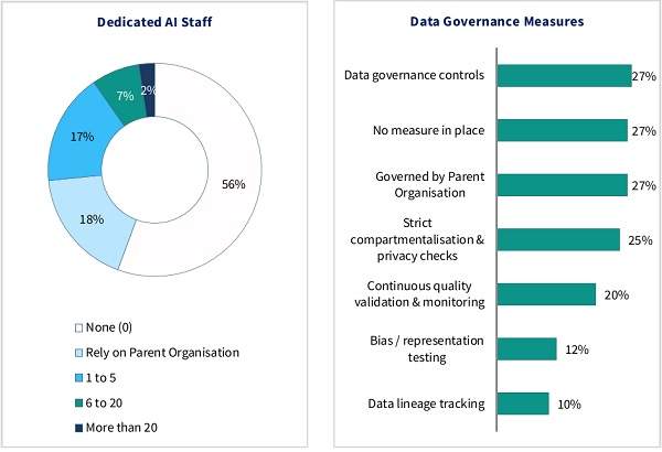 several entities reported mature governance approaches