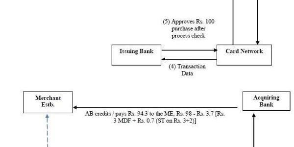 Interchange Fee Not Separately Taxable When Service Tax Paid on MDR: CESTAT Mumbai