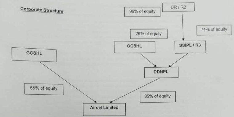 NCLT Dismisses SFIO Disgorgement Plea Over ₹100.50 Crore Aircel Call Option Payment