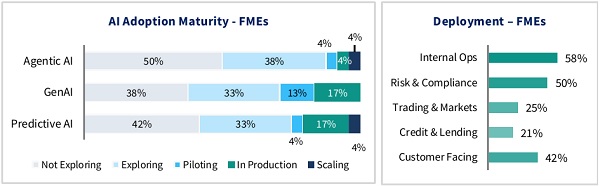 very few entities scaled or in full production for any AI type