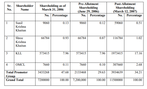 KEL had issued shares to the respondents
