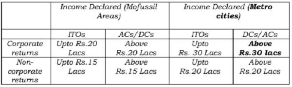 Income Declared