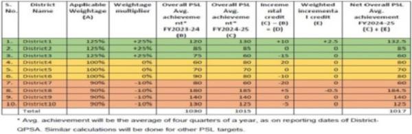 PSL achievement during the year taking into account