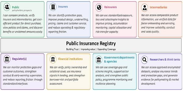 Public Insurance Registry buliding trust improving value