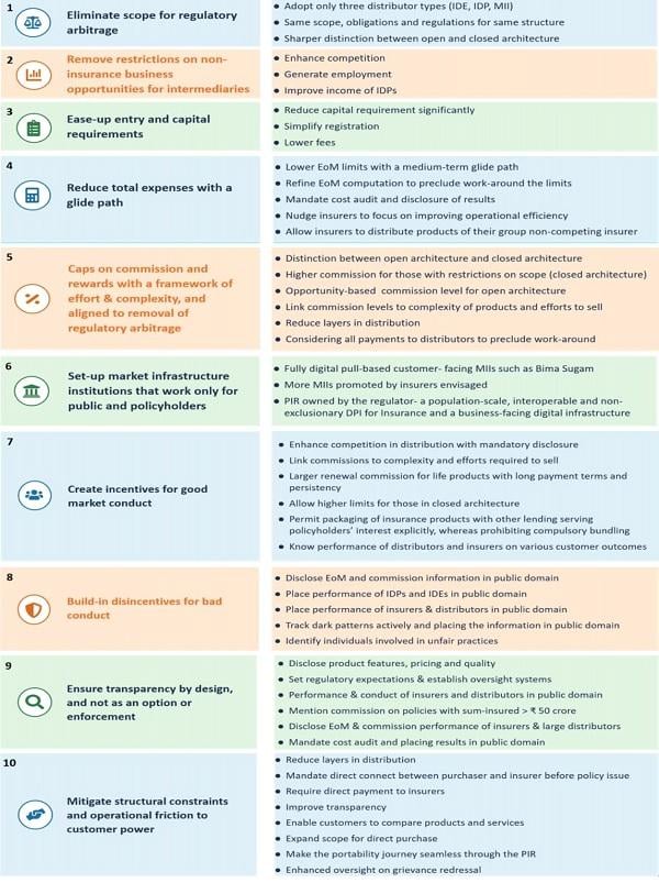 Regulatory objectives and corresponding Reforms