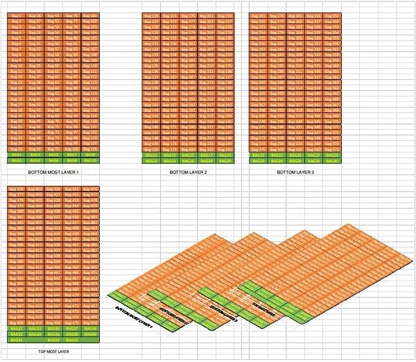 Schematic diagraph of imported goods in 543 bags