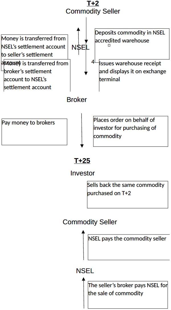 Seller Deposits commodity in NSEL Money is transferred from accredited
