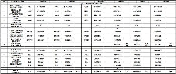 Statement ofComputation of Cost of Steam And Power