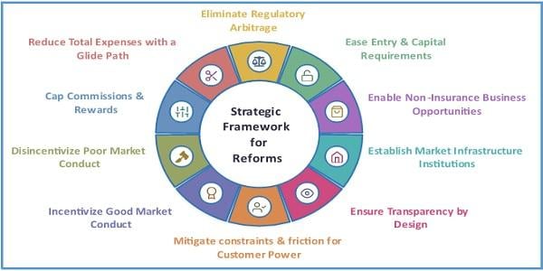 Strategic Framework for Reforms