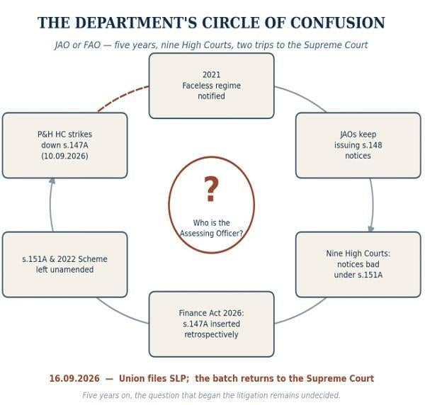The Departments circle of cofusion