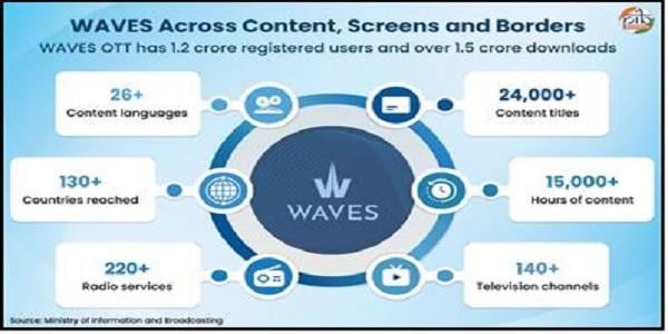 Waves Across Content Screens and Borders