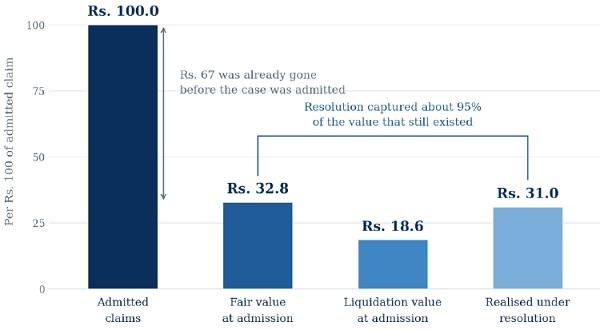 Where does Rs. 100 of admitted claim actually go