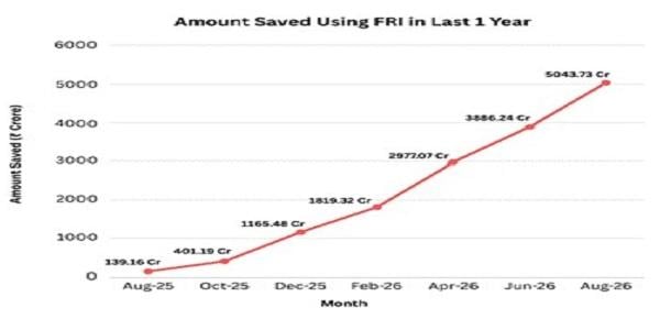 DoT Fraud Risk Indicator Prevents ₹5,043.73 Crore Cyber Fraud Losses