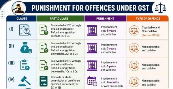 Punishment for offence for GST