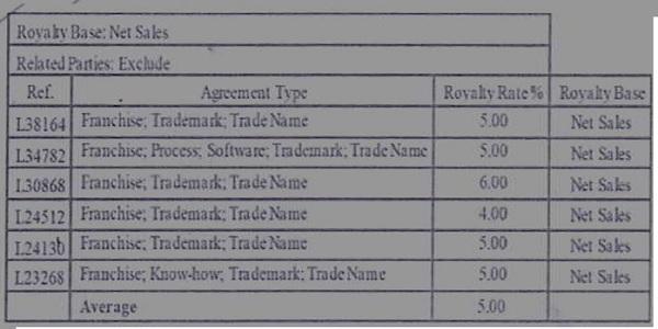 compare the comparables made by other business entities and the results
