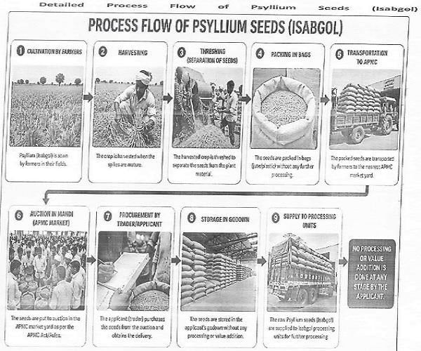 process flow of psyllium seeds