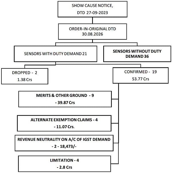shown in the flow chart, the ld. Counsel has advanced arguments on merits with respect to 9 items at the Bar