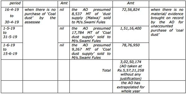 submitted that the details of coal dust sales