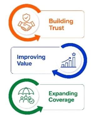 success and lessons from DPIs in other sectors of Indian economy