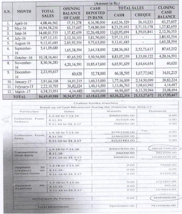 the various figures explaining the availability of cash