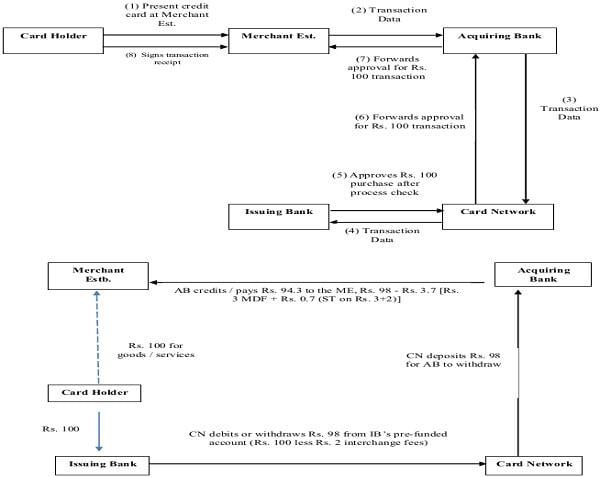transaction processes has been capsulated in following flow charts