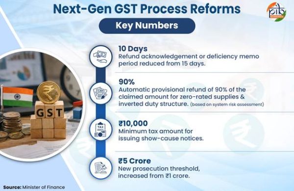 Next-Gen GST Process Reforms Key Numbers