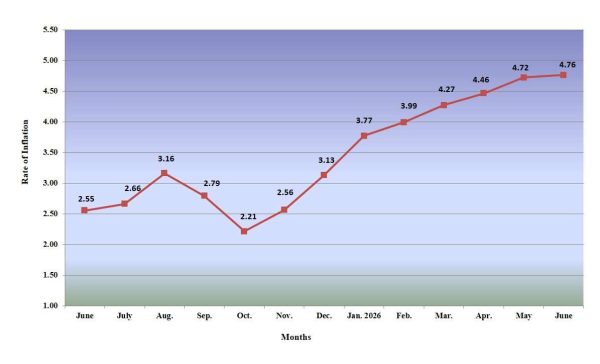 Year-on-year inflation