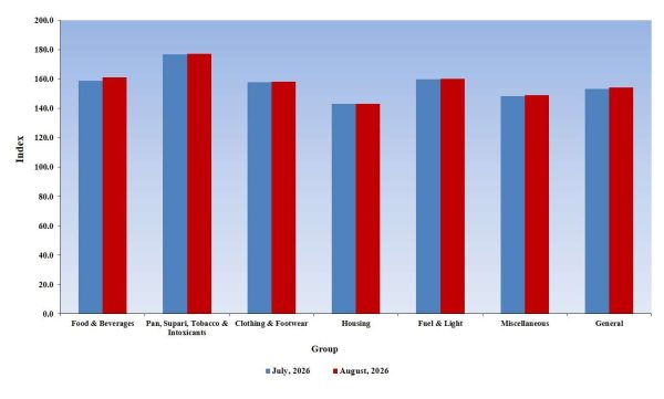 CPI-IW: Groups Indices