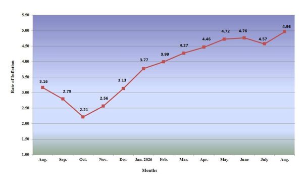Y-o-Y Inflation based on CPI-IW (General)