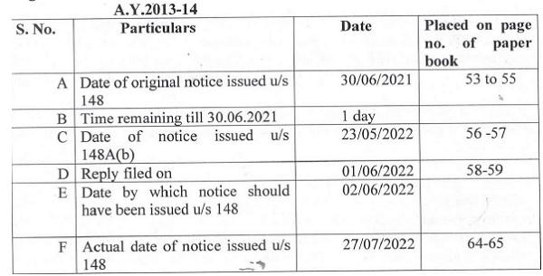 AY-2013 14-Section-148 Reassessment Notice Limitation Date Details