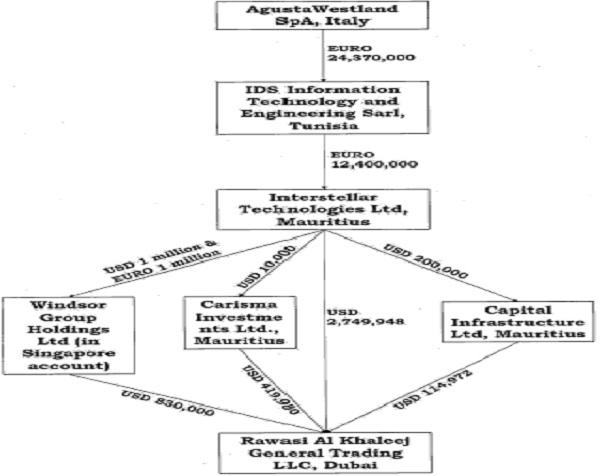 Affidavit, a flow chart indicating the flow of money
