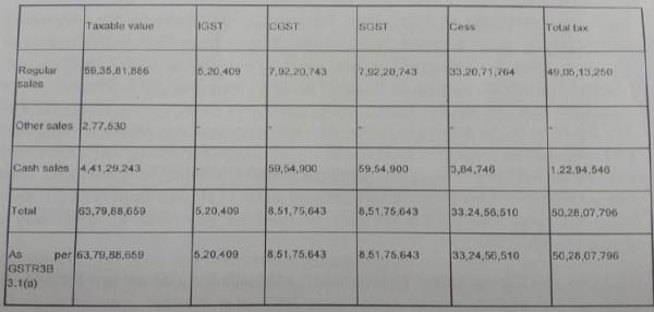 Amount paid through monthly GSTR3B return March-2021