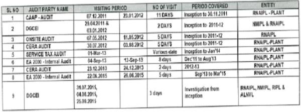 Audit party, including the period covered, number of days, etc., are reflected