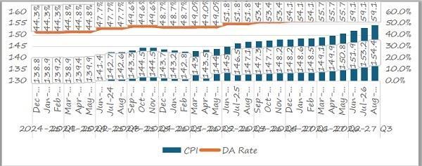 CPI DA Rates