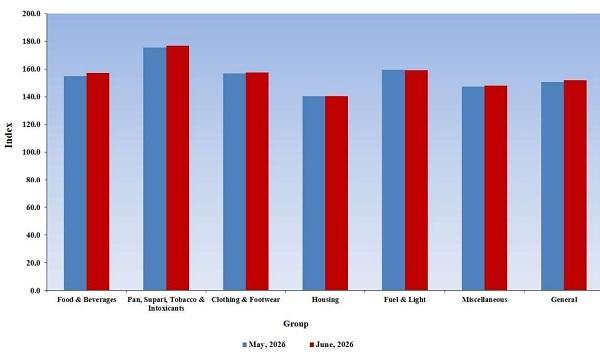 CPI-IW- Groups Indices May to june