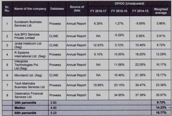 Comparative OPOC (Unadjusted) Margins