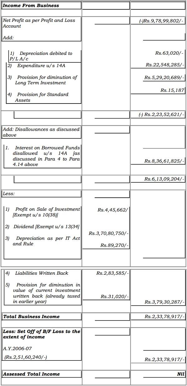 Computation Of Total Income