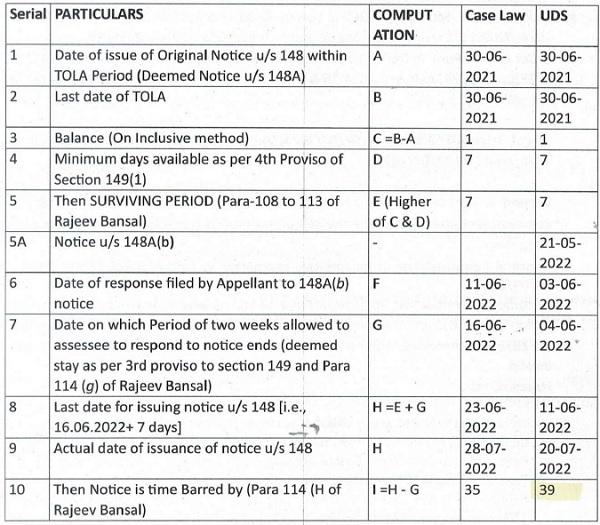 Computation of Surviving Period and Limitation