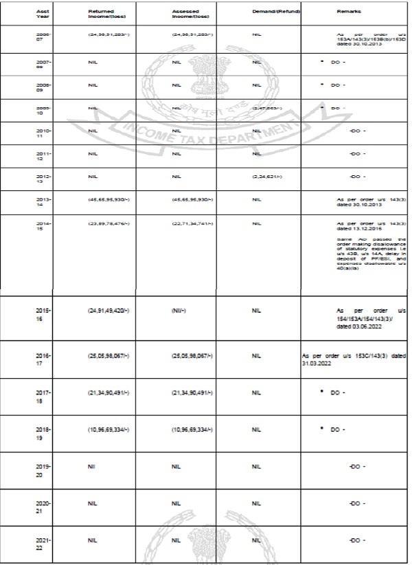 Contains a multi-year assessment table