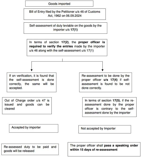 Customs Assessment Procedure Under Section 17