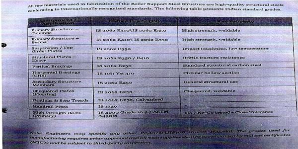 Detailed List of components used in the fabrication process